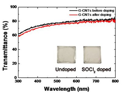 Figure 2. Optical transmittance of thionyl chloride treated G-CNT films.