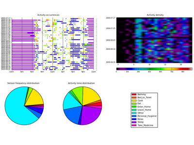 Activity occurrence, density, and sensor usage charts