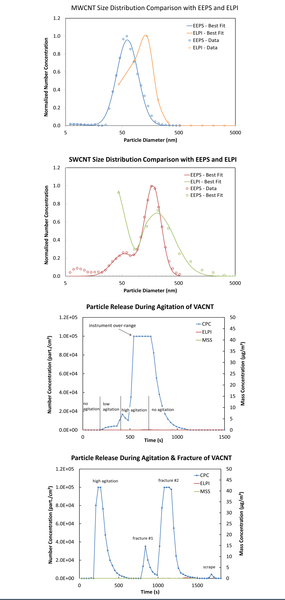 Examination of exposure levels in terms of number concentration (part./cm) and mass concentration (mg/m) for vertically aligned carbon nanotubes and dispersed single and multi-walled carbon nanotubes