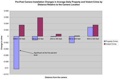 Impact of Crime Cameras on Crime Rates by Distance from the Camera